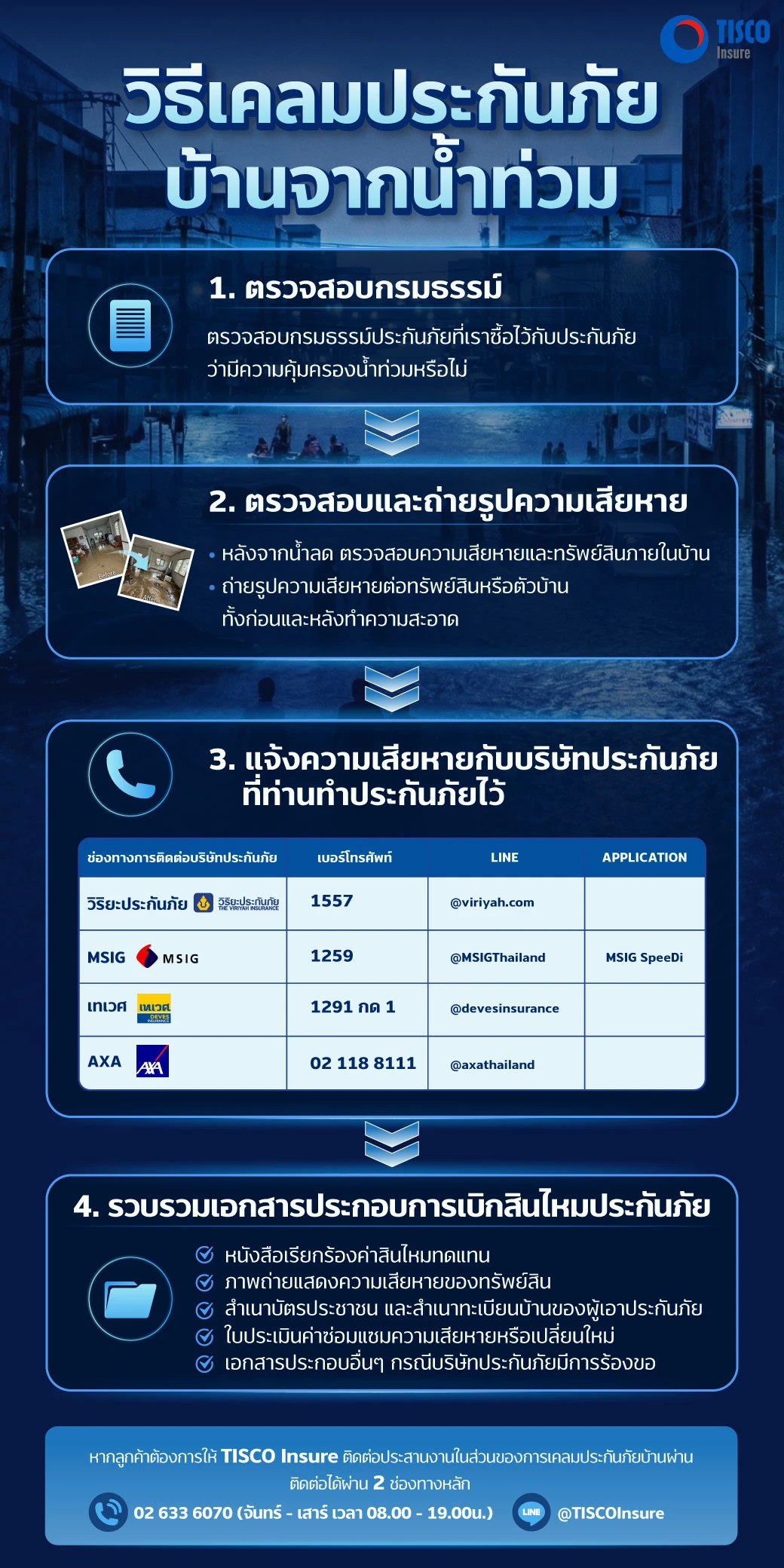 เคลมประกัน น้ำท่วม